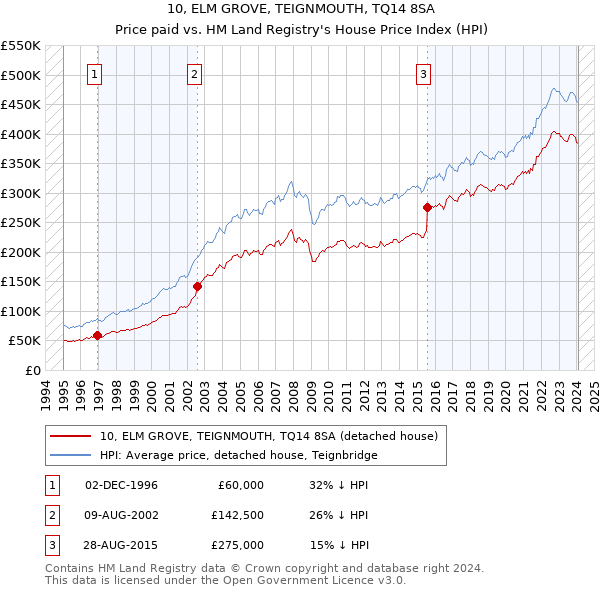 10, ELM GROVE, TEIGNMOUTH, TQ14 8SA: Price paid vs HM Land Registry's House Price Index