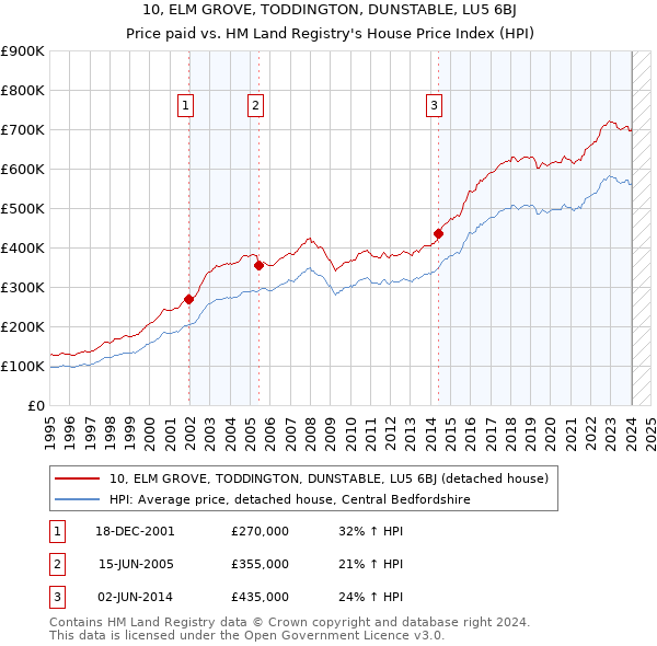 10, ELM GROVE, TODDINGTON, DUNSTABLE, LU5 6BJ: Price paid vs HM Land Registry's House Price Index