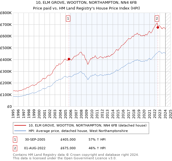 10, ELM GROVE, WOOTTON, NORTHAMPTON, NN4 6FB: Price paid vs HM Land Registry's House Price Index