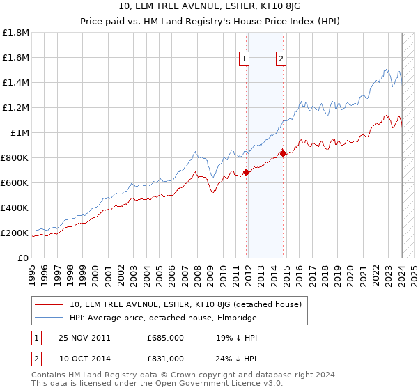 10, ELM TREE AVENUE, ESHER, KT10 8JG: Price paid vs HM Land Registry's House Price Index