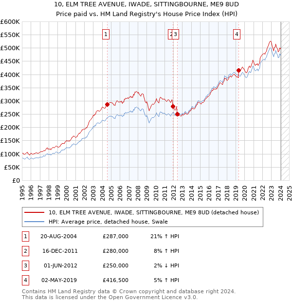 10, ELM TREE AVENUE, IWADE, SITTINGBOURNE, ME9 8UD: Price paid vs HM Land Registry's House Price Index