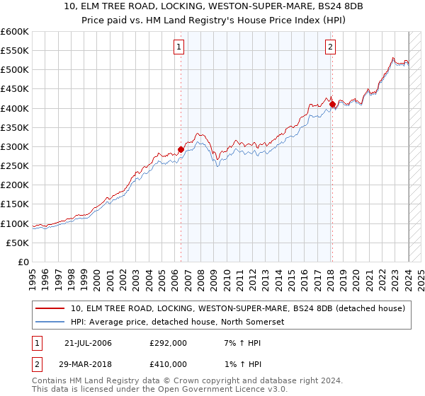 10, ELM TREE ROAD, LOCKING, WESTON-SUPER-MARE, BS24 8DB: Price paid vs HM Land Registry's House Price Index