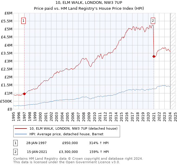 10, ELM WALK, LONDON, NW3 7UP: Price paid vs HM Land Registry's House Price Index