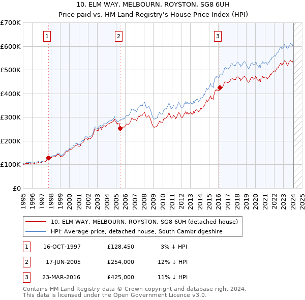10, ELM WAY, MELBOURN, ROYSTON, SG8 6UH: Price paid vs HM Land Registry's House Price Index