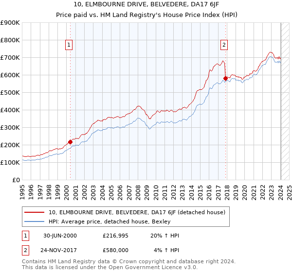 10, ELMBOURNE DRIVE, BELVEDERE, DA17 6JF: Price paid vs HM Land Registry's House Price Index
