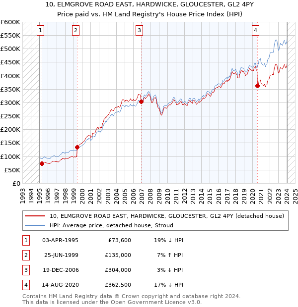 10, ELMGROVE ROAD EAST, HARDWICKE, GLOUCESTER, GL2 4PY: Price paid vs HM Land Registry's House Price Index