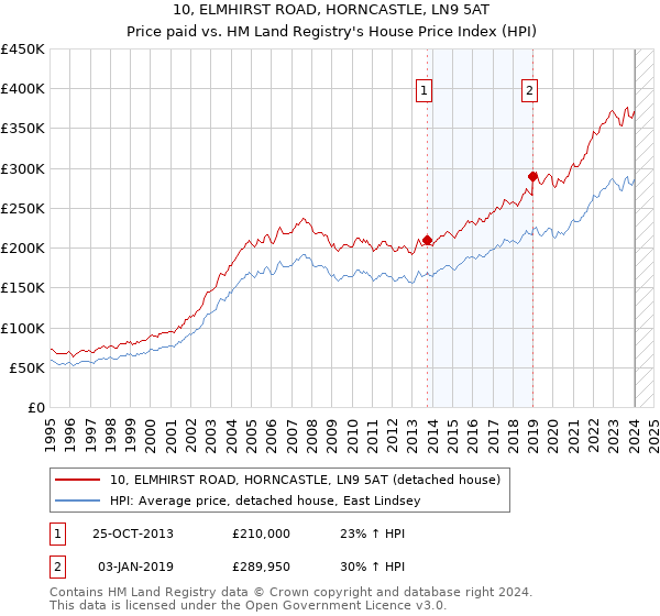 10, ELMHIRST ROAD, HORNCASTLE, LN9 5AT: Price paid vs HM Land Registry's House Price Index