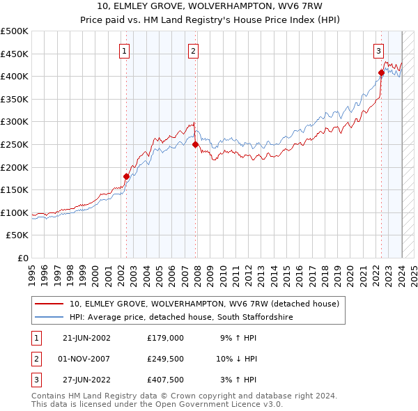 10, ELMLEY GROVE, WOLVERHAMPTON, WV6 7RW: Price paid vs HM Land Registry's House Price Index