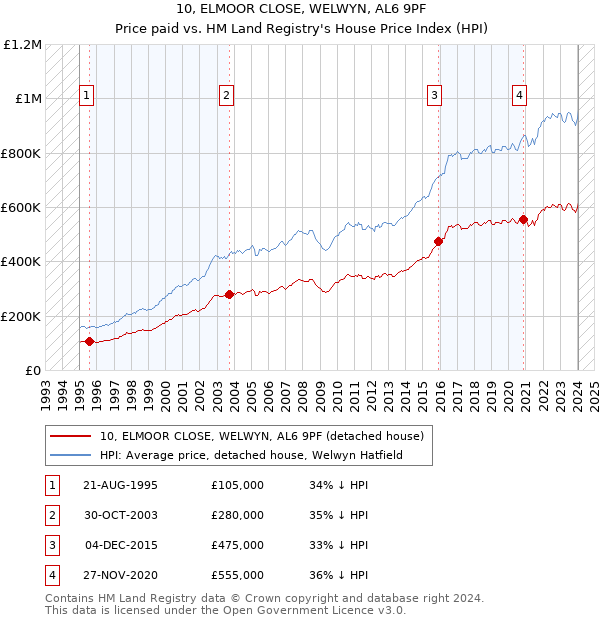 10, ELMOOR CLOSE, WELWYN, AL6 9PF: Price paid vs HM Land Registry's House Price Index