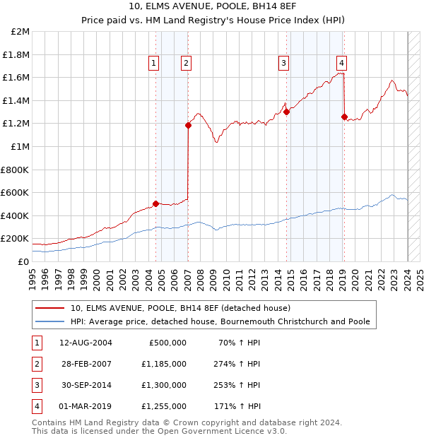 10, ELMS AVENUE, POOLE, BH14 8EF: Price paid vs HM Land Registry's House Price Index