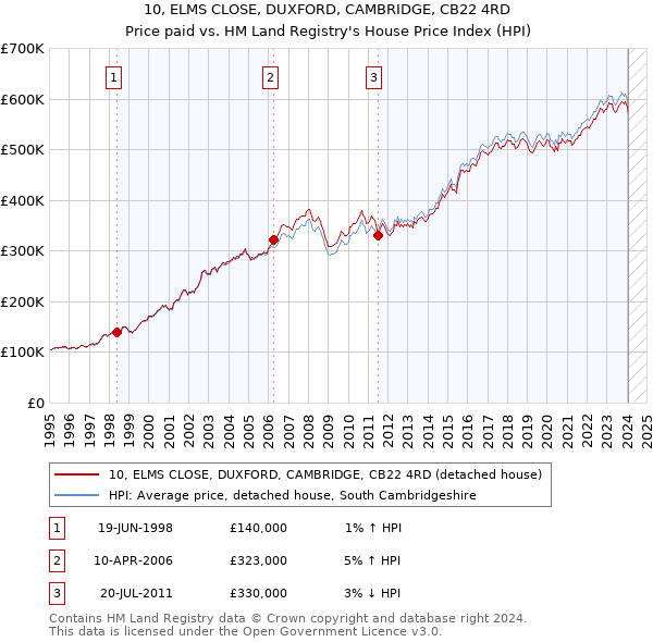 10, ELMS CLOSE, DUXFORD, CAMBRIDGE, CB22 4RD: Price paid vs HM Land Registry's House Price Index