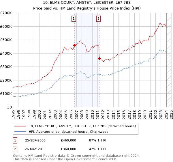 10, ELMS COURT, ANSTEY, LEICESTER, LE7 7BS: Price paid vs HM Land Registry's House Price Index