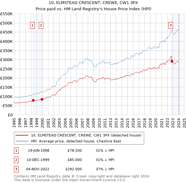 10, ELMSTEAD CRESCENT, CREWE, CW1 3PX: Price paid vs HM Land Registry's House Price Index