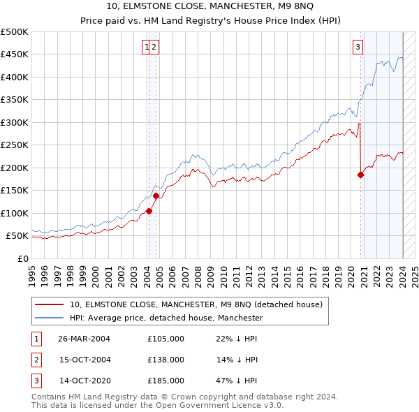10, ELMSTONE CLOSE, MANCHESTER, M9 8NQ: Price paid vs HM Land Registry's House Price Index