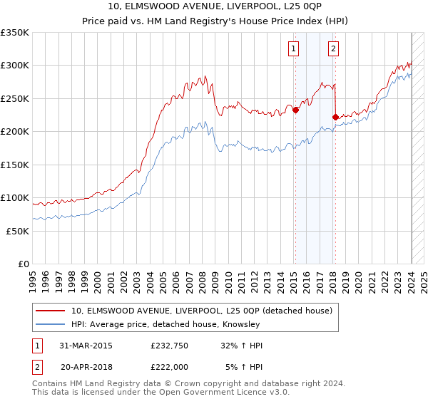 10, ELMSWOOD AVENUE, LIVERPOOL, L25 0QP: Price paid vs HM Land Registry's House Price Index