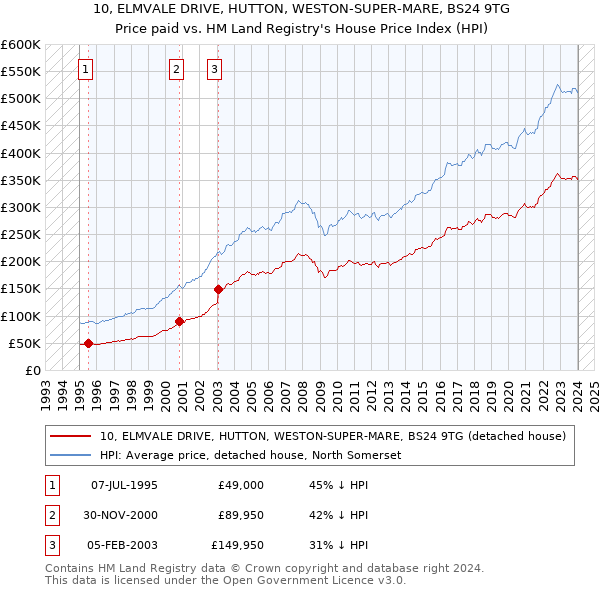10, ELMVALE DRIVE, HUTTON, WESTON-SUPER-MARE, BS24 9TG: Price paid vs HM Land Registry's House Price Index