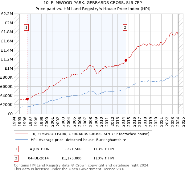 10, ELMWOOD PARK, GERRARDS CROSS, SL9 7EP: Price paid vs HM Land Registry's House Price Index