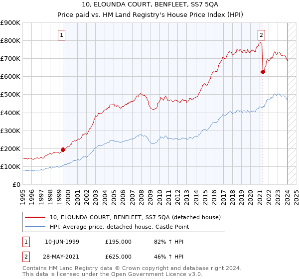 10, ELOUNDA COURT, BENFLEET, SS7 5QA: Price paid vs HM Land Registry's House Price Index