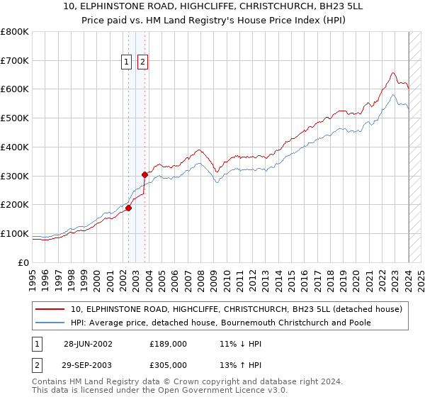 10, ELPHINSTONE ROAD, HIGHCLIFFE, CHRISTCHURCH, BH23 5LL: Price paid vs HM Land Registry's House Price Index