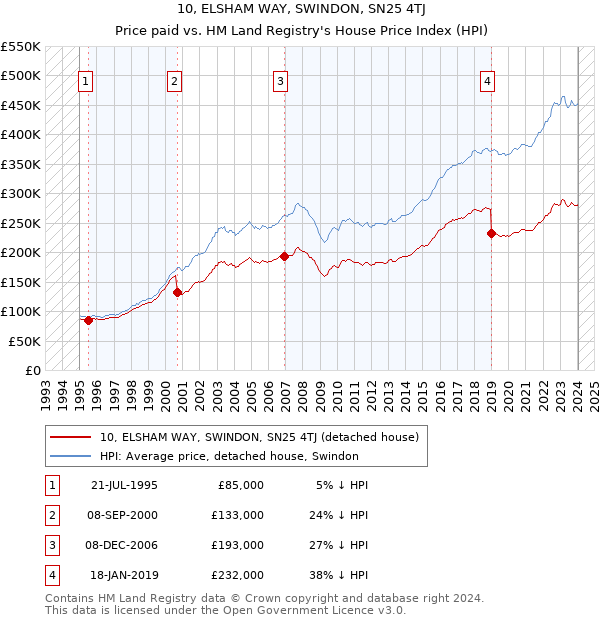 10, ELSHAM WAY, SWINDON, SN25 4TJ: Price paid vs HM Land Registry's House Price Index
