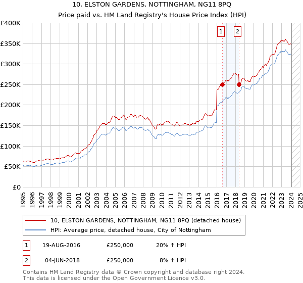 10, ELSTON GARDENS, NOTTINGHAM, NG11 8PQ: Price paid vs HM Land Registry's House Price Index