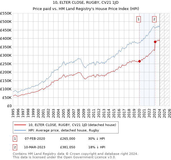 10, ELTER CLOSE, RUGBY, CV21 1JD: Price paid vs HM Land Registry's House Price Index