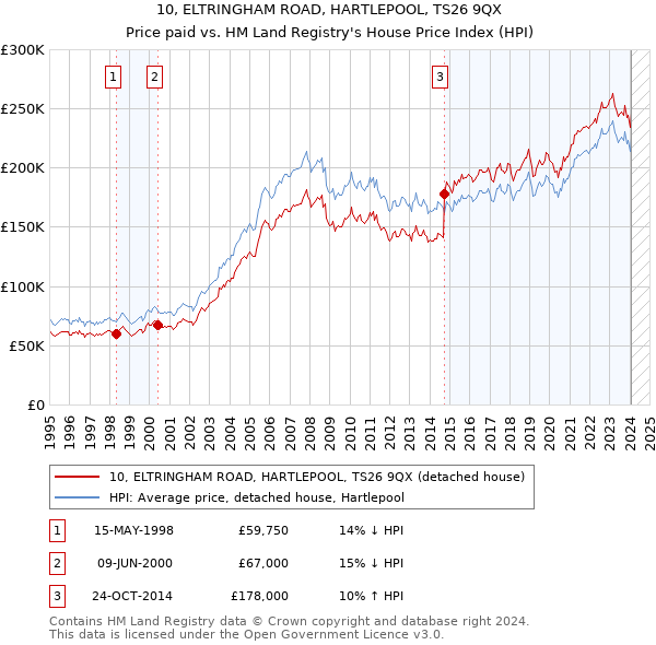 10, ELTRINGHAM ROAD, HARTLEPOOL, TS26 9QX: Price paid vs HM Land Registry's House Price Index