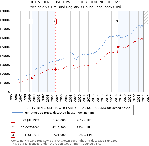 10, ELVEDEN CLOSE, LOWER EARLEY, READING, RG6 3AX: Price paid vs HM Land Registry's House Price Index