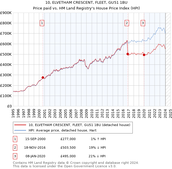 10, ELVETHAM CRESCENT, FLEET, GU51 1BU: Price paid vs HM Land Registry's House Price Index