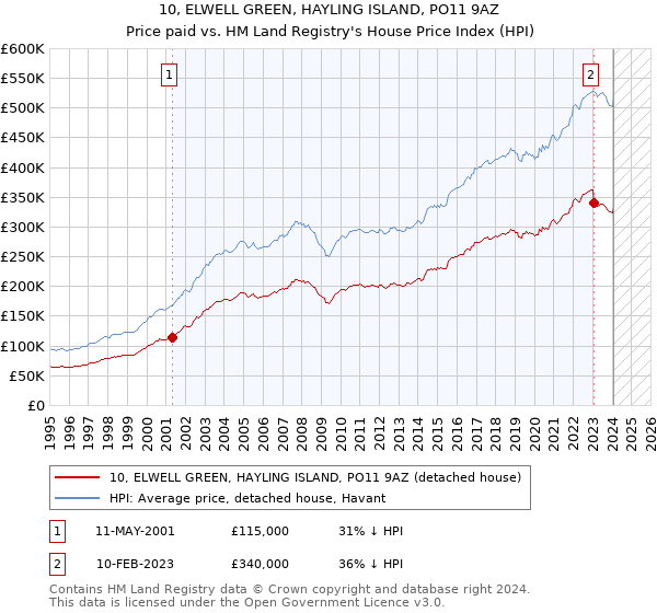 10, ELWELL GREEN, HAYLING ISLAND, PO11 9AZ: Price paid vs HM Land Registry's House Price Index