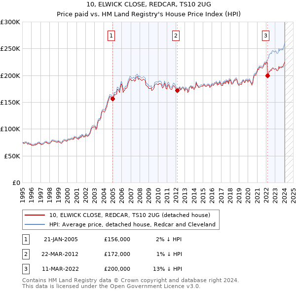 10, ELWICK CLOSE, REDCAR, TS10 2UG: Price paid vs HM Land Registry's House Price Index