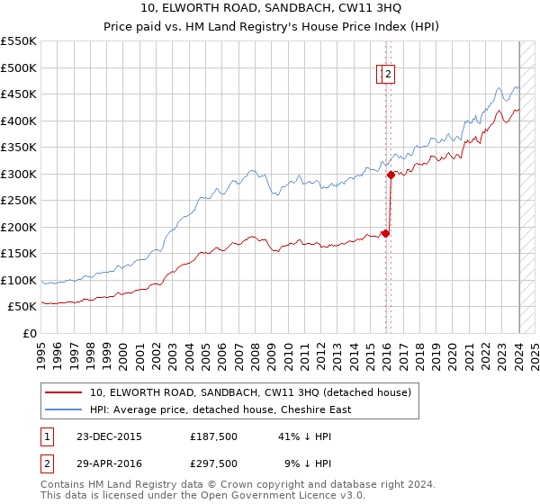 10, ELWORTH ROAD, SANDBACH, CW11 3HQ: Price paid vs HM Land Registry's House Price Index