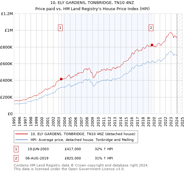 10, ELY GARDENS, TONBRIDGE, TN10 4NZ: Price paid vs HM Land Registry's House Price Index