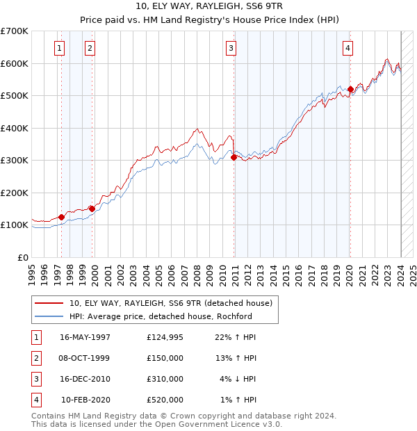 10, ELY WAY, RAYLEIGH, SS6 9TR: Price paid vs HM Land Registry's House Price Index