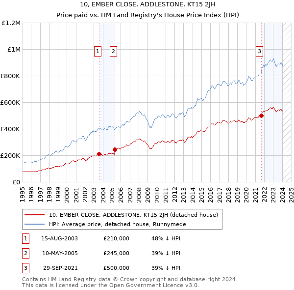 10, EMBER CLOSE, ADDLESTONE, KT15 2JH: Price paid vs HM Land Registry's House Price Index