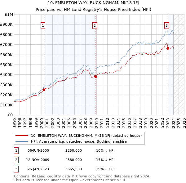 10, EMBLETON WAY, BUCKINGHAM, MK18 1FJ: Price paid vs HM Land Registry's House Price Index