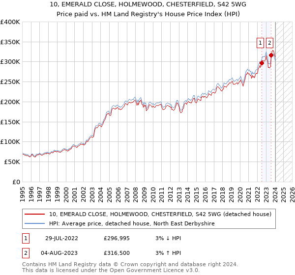 10, EMERALD CLOSE, HOLMEWOOD, CHESTERFIELD, S42 5WG: Price paid vs HM Land Registry's House Price Index