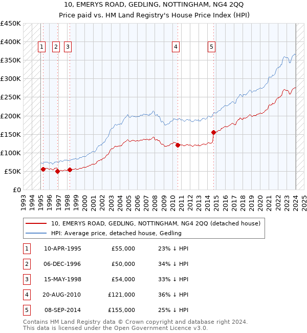 10, EMERYS ROAD, GEDLING, NOTTINGHAM, NG4 2QQ: Price paid vs HM Land Registry's House Price Index