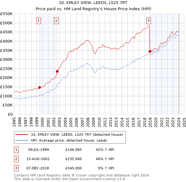 10, EMLEY VIEW, LEEDS, LS25 7RT: Price paid vs HM Land Registry's House Price Index