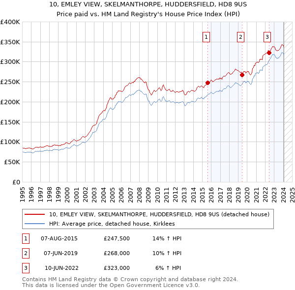 10, EMLEY VIEW, SKELMANTHORPE, HUDDERSFIELD, HD8 9US: Price paid vs HM Land Registry's House Price Index