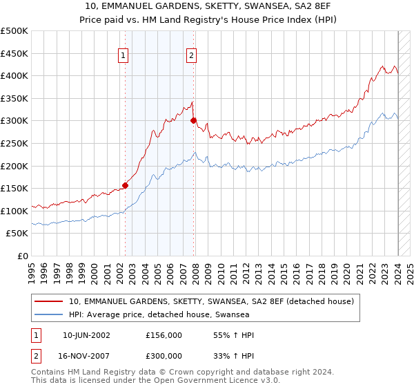 10, EMMANUEL GARDENS, SKETTY, SWANSEA, SA2 8EF: Price paid vs HM Land Registry's House Price Index