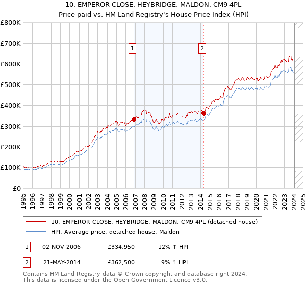 10, EMPEROR CLOSE, HEYBRIDGE, MALDON, CM9 4PL: Price paid vs HM Land Registry's House Price Index