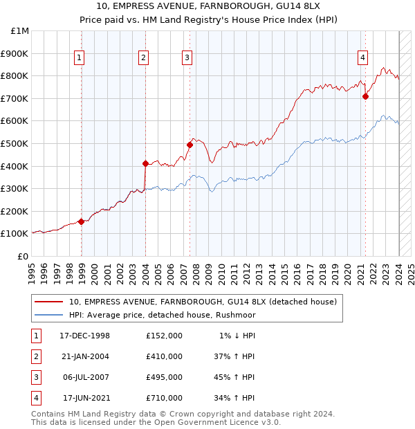 10, EMPRESS AVENUE, FARNBOROUGH, GU14 8LX: Price paid vs HM Land Registry's House Price Index