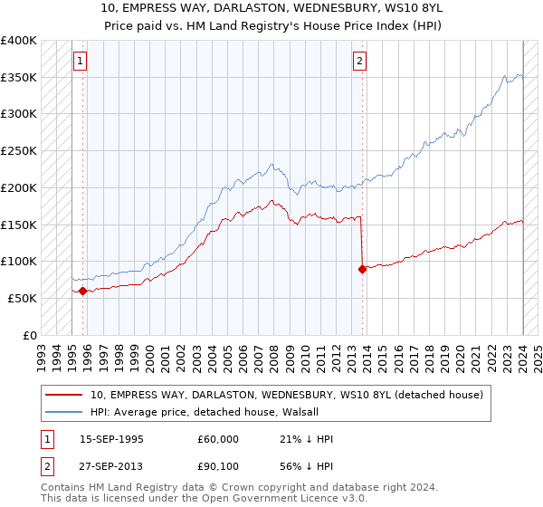 10, EMPRESS WAY, DARLASTON, WEDNESBURY, WS10 8YL: Price paid vs HM Land Registry's House Price Index