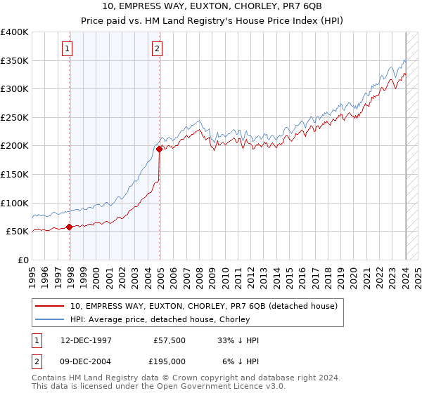 10, EMPRESS WAY, EUXTON, CHORLEY, PR7 6QB: Price paid vs HM Land Registry's House Price Index