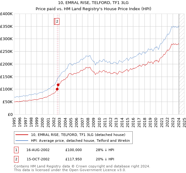 10, EMRAL RISE, TELFORD, TF1 3LG: Price paid vs HM Land Registry's House Price Index