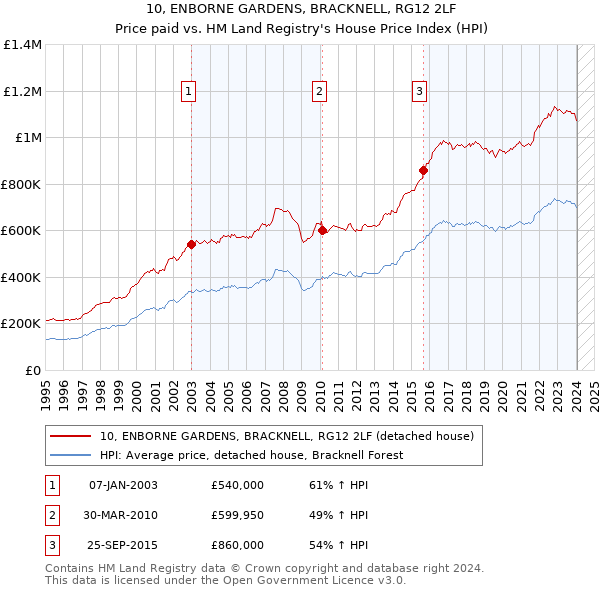 10, ENBORNE GARDENS, BRACKNELL, RG12 2LF: Price paid vs HM Land Registry's House Price Index