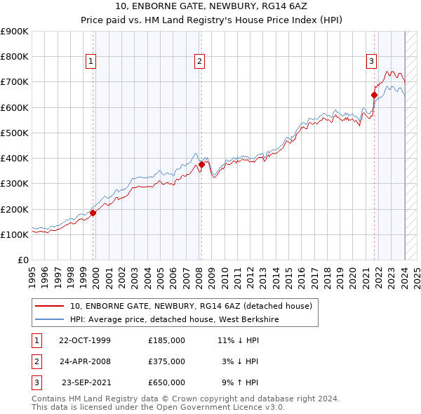 10, ENBORNE GATE, NEWBURY, RG14 6AZ: Price paid vs HM Land Registry's House Price Index