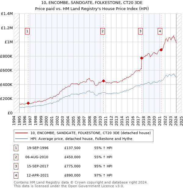 10, ENCOMBE, SANDGATE, FOLKESTONE, CT20 3DE: Price paid vs HM Land Registry's House Price Index