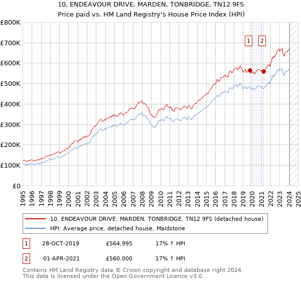 10, ENDEAVOUR DRIVE, MARDEN, TONBRIDGE, TN12 9FS: Price paid vs HM Land Registry's House Price Index